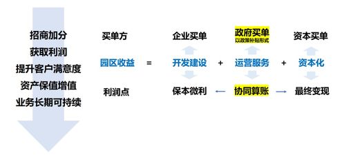 產(chǎn)業(yè)服務與園區(qū)運營決勝園區(qū)發(fā)展下半場 項目策劃與公關(guān)服務的雙輪驅(qū)動