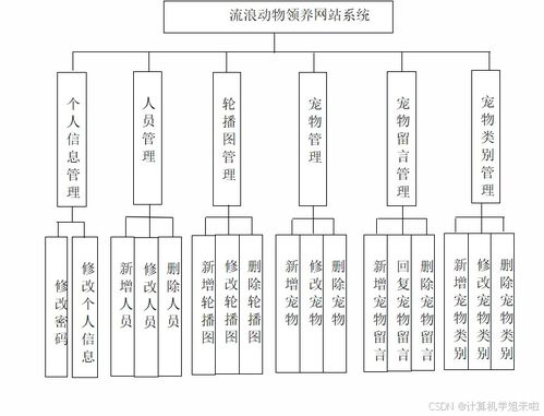 基于SSM的流浪動物領(lǐng)養(yǎng)信息系統(tǒng)設(shè)計與項目策劃