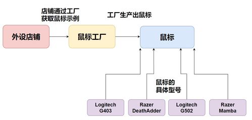趣談設(shè)計模式 工廠模式——項目策劃與公關(guān)服務(wù)的“造物主”