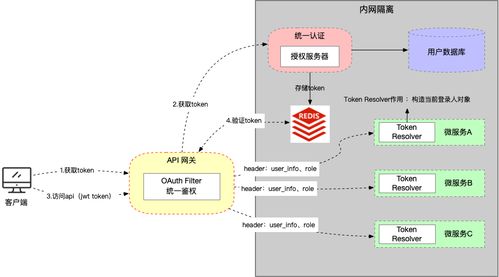 微服務(wù)輪子項目 05 服務(wù)認(rèn)證架構(gòu)設(shè)計與 Token 自動續(xù)簽 —— 項目策劃與公關(guān)服務(wù)支持